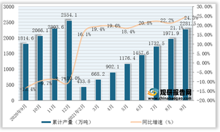 2021年1-9月我国鲜、冷藏肉产量为2281.5万吨，同比增长24.3%