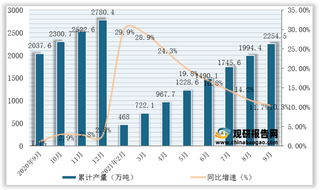 2021年1-9月我国乳制品产量为2254.5万吨，同比增长10.3%