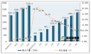 2021年1-9月我国乳制品产量为2254.5万吨,同比增长10.3%