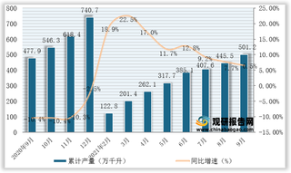 2021年1-9月我国白酒（折65度，商品量）产量为501.2万千升，同比增长6.5%