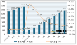 2021年1-9月我国啤酒产量为2924.1万千升，同比增长4.1%