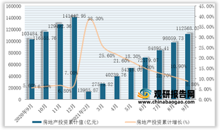 2021年1-9月我国房地产投资累计值为112568.07亿元，累计增长8.8%（附各省市数据）