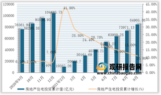 2021年1-9月我国房地产住宅投资累计值为84905.56亿元，累计增长10.9%（附各省市数据）