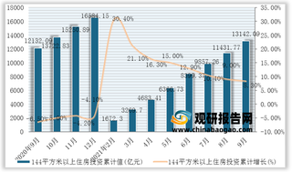 2021年9月我国90平方米及以下、144平方米以上住房投资累计值与累计增长