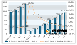 2021年9月我国房地产办公楼、商业营业用房、其它投资累计值与累计增长