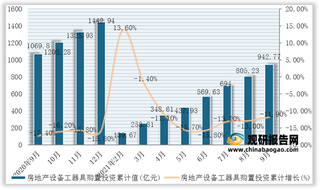 2021年9月我国房地产设备工器具购置投资累计值与累计增长