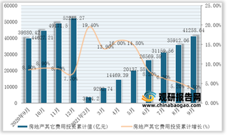 2021年9月我国房地产土地购置费、其它费用累计值与累计增长