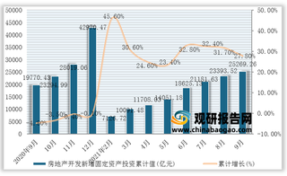 2021年9月我国房地产开发计划总投资累计值、新增固定资产投资与累计增长