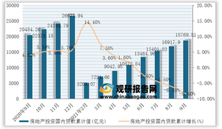 2021年9月我国房地产投资国内贷款累计值与累计增长