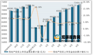 2021年9月我国房地产投资上年资金结余累计值与累计增长