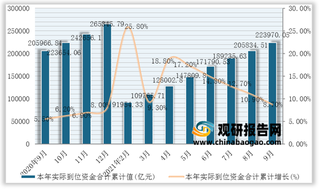 2021年9月我国房地产本年实际到位资金合计累计值与累计增长