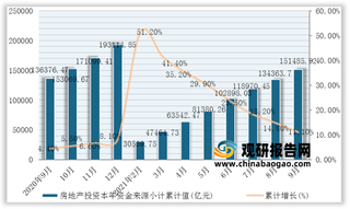 2021年9月我国房地产投资本年资金来源小计累计值与累计增长