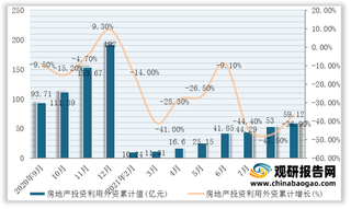 2021年9月我国房地产投资利用外资累计值与累计增长