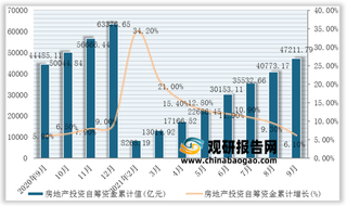 2021年9月我国房地产投资自筹资金累计值与累计增长