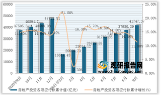 2021年9月我国房地产投资各项应付款累计值与累计增长