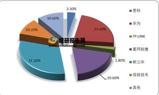 我国网络设备行业细分市场规模扩大 华为和新三华引领国内市场竞争