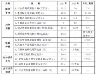 全国“十四五”商务规划要点汇总 积极落实促消费、建设现代商贸物流等举措