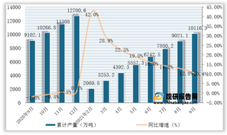 2021年1-9月我国机制纸及纸板（外购原纸加工除外）产量与同比增速（附各省数据）