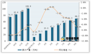 2021年1-9月我国新闻纸产量为69.7万吨，同比下降6.8%（附各省数据）