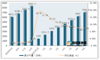 2021年1-9月我国硫酸（折100%）产量为7044.8万吨，同比增长7.4%（附各省数据）