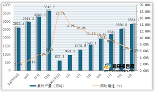 2021年1-9月我国烧碱（折100%）产量2851.1万吨，同比增长6.3%（附各省数据）