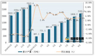 2021年1-9月我国纯碱（碳酸钠）产量为2181.5万吨，同比增长3.1%（附各省数据）