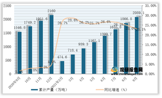 2021年1-9月我国乙烯产量为2089.1万吨，同比增长23.1%（附各省数据）