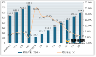 2021年1-9月我国合成橡胶产量为589.6万吨，同比增长1.2%