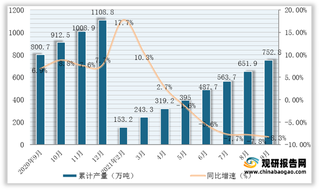 2021年1-9月我国合成洗涤剂产量为752.8万吨，同比下降8.3%（附各省数据）