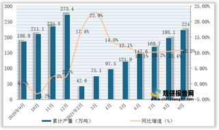 2021年1-9月我国化学药品原药产量为224万吨，同比增长10.8%