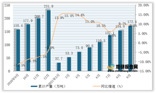 2021年1-9月我国中成药产量为172.4万吨，同比增长9.3%