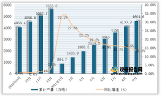 2021年1-9月我国合成纤维产量为4604.6万吨，同比增长13.5%