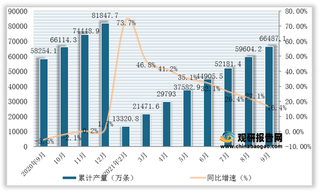 2021年1-9月我国橡胶轮胎外胎产量为66487.1万条，同比增长16.4%