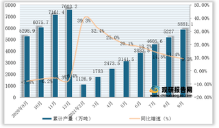 2021年1-9月全国及各省市塑料制品产量与同比增速统计情况