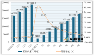 2021年1-9月我国水泥产量为177770.3万吨，同比增长5.3%（附各省数据）