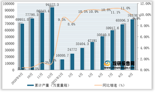 2021年1-9月我国平板玻璃为76376.4万重量箱，同比增长9.9%（附各省数据）