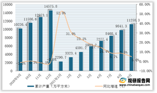 2021年1-9月我国中空玻璃产量为11258.3万平方米，同比增长5%