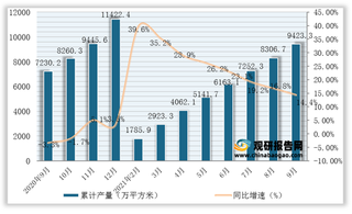 2021年1-9月我国夹层玻璃产量为9423.3万平方米，同比增长14.4%