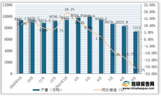 2021年1-9月全国及各省市粗钢产量与同比增速统计情况