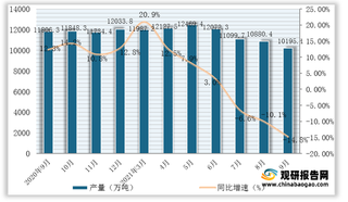 2021年1-9月全国及各省市钢材产量与同比增速统计情况