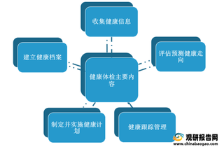 健康体检行业竞争格局及前景分析 民营机构快速发展 东部发达省份增长潜力较大