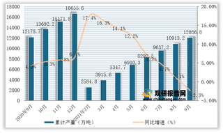 2021年1-9月我国线材（盘条）产量为12056.8万吨，同比下降2.3%