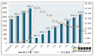 2021年1-9月我国冷轧薄板产量为3245.1万吨，同比增长14.4%