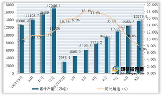 2021年1-9月我国中厚宽钢带产量为13775.9万吨，同比增长8%