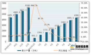 2021年1-9月我国焊接钢管产量为4366.1万吨，同比下降5.1%