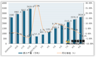 2021年1-9月我国铁合金产量为2619.4万吨，同比下降0.4%