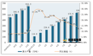 2021年1-9月我国铅产量为530万吨，同比增长14.3%