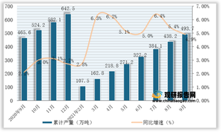 2021年1-9月我国锌产量为493.7万吨，同比增长4.9%