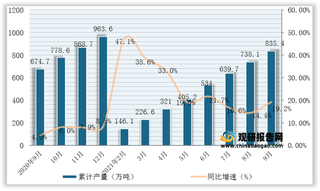 2021年1-9月我国铝合金产量为835.4万吨，同比增长19.2%