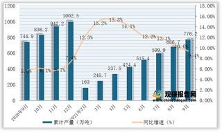 2021年1-9月我国精炼铜（电解铜）产量为776.2万吨，同比增长9.4%